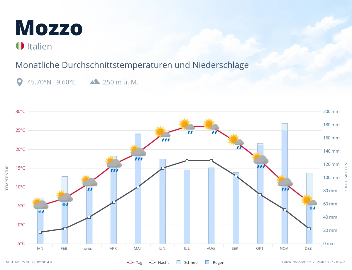 Mozzo - monatliche Durchschnittstemperaturen und Niederschläge
