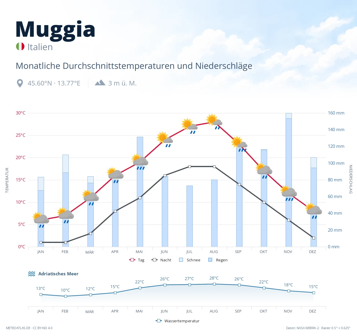Muggia - monatliche Durchschnittstemperaturen und Niederschläge
