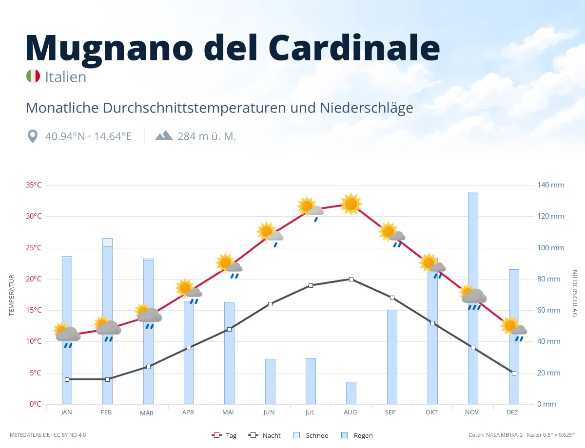 Mugnano del Cardinale - monatliche Durchschnittstemperaturen und Niederschläge