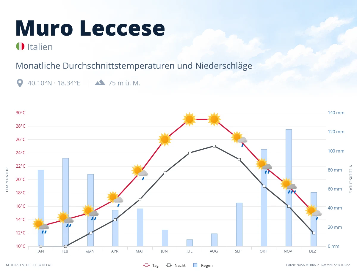 Muro Leccese - monatliche Durchschnittstemperaturen und Niederschläge