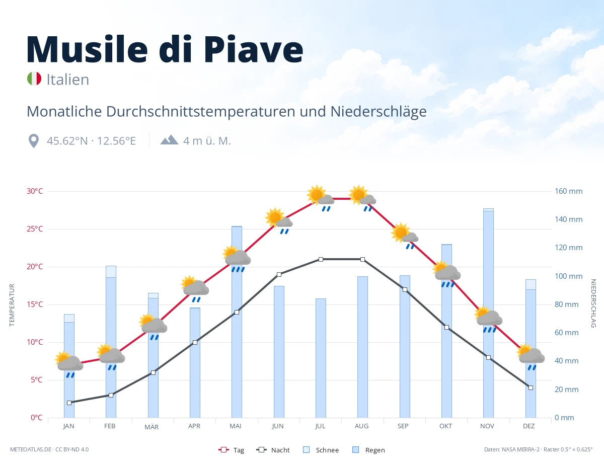 Musile di Piave - monatliche Durchschnittstemperaturen und Niederschläge