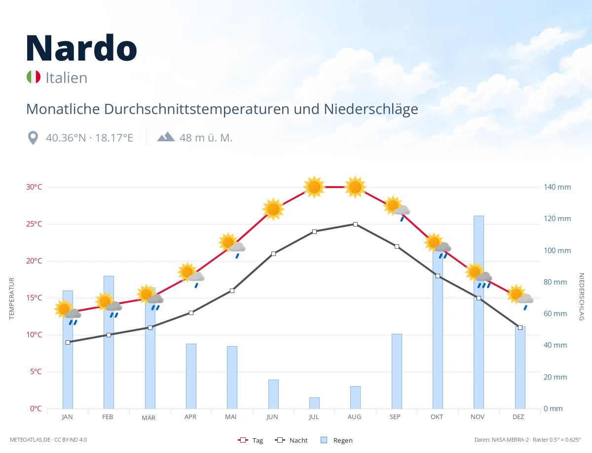 Nardo - monatliche Durchschnittstemperaturen und Niederschläge