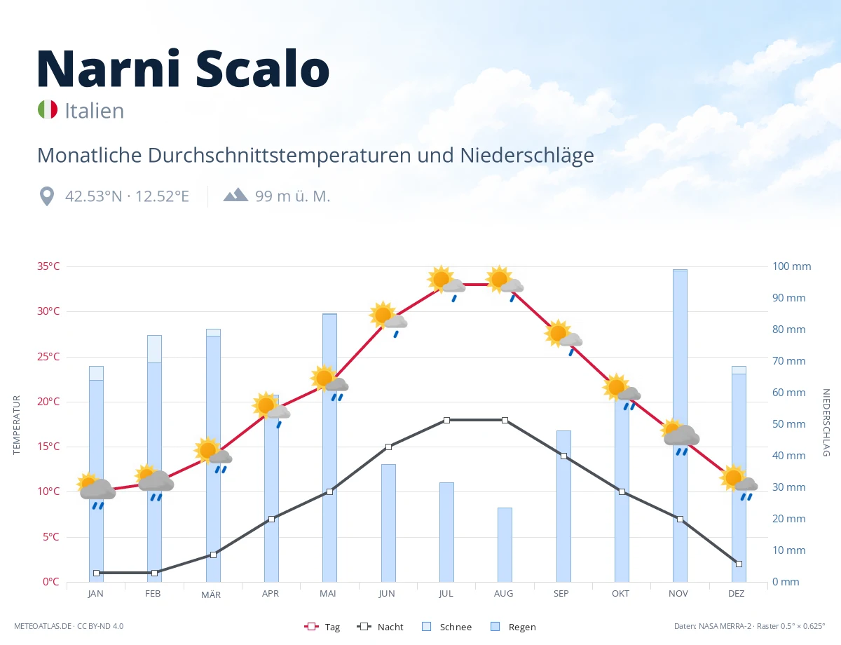 Narni Scalo - monatliche Durchschnittstemperaturen und Niederschläge