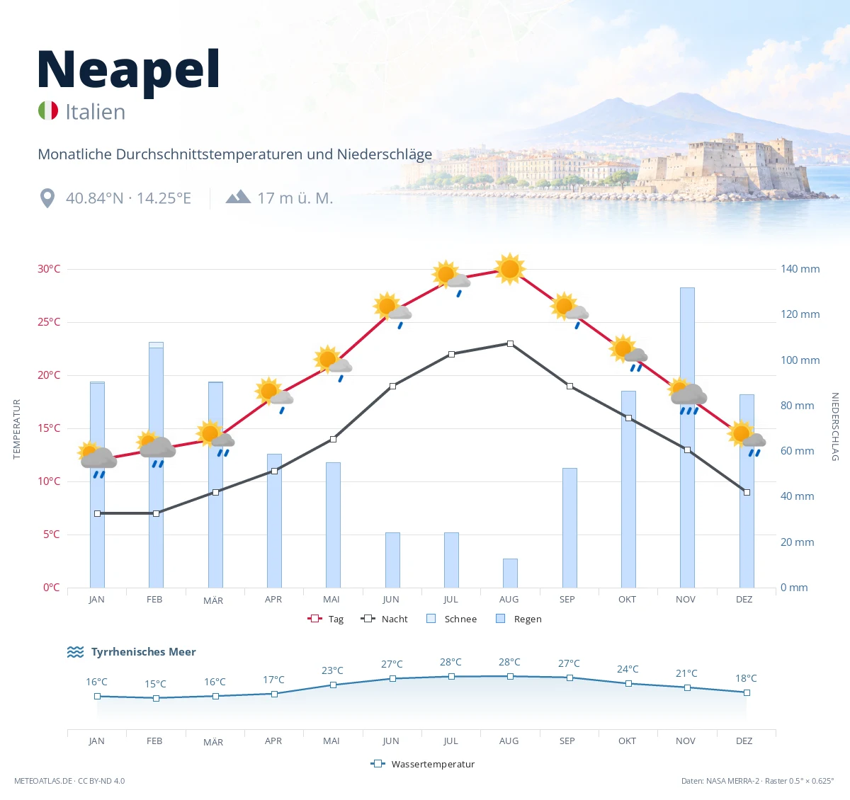 Neapel - monatliche Durchschnittstemperaturen und Niederschläge