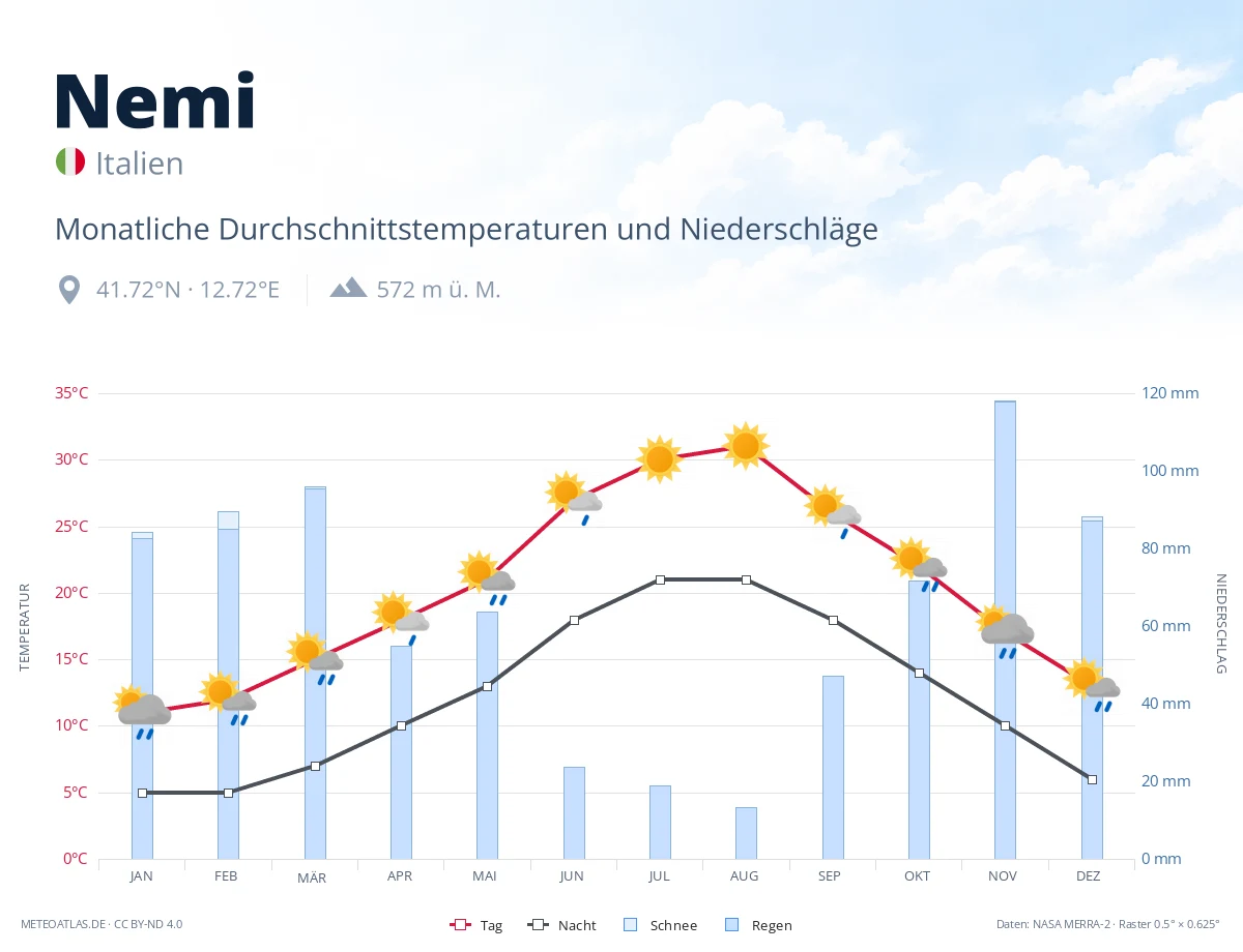 Nemi - monatliche Durchschnittstemperaturen und Niederschläge