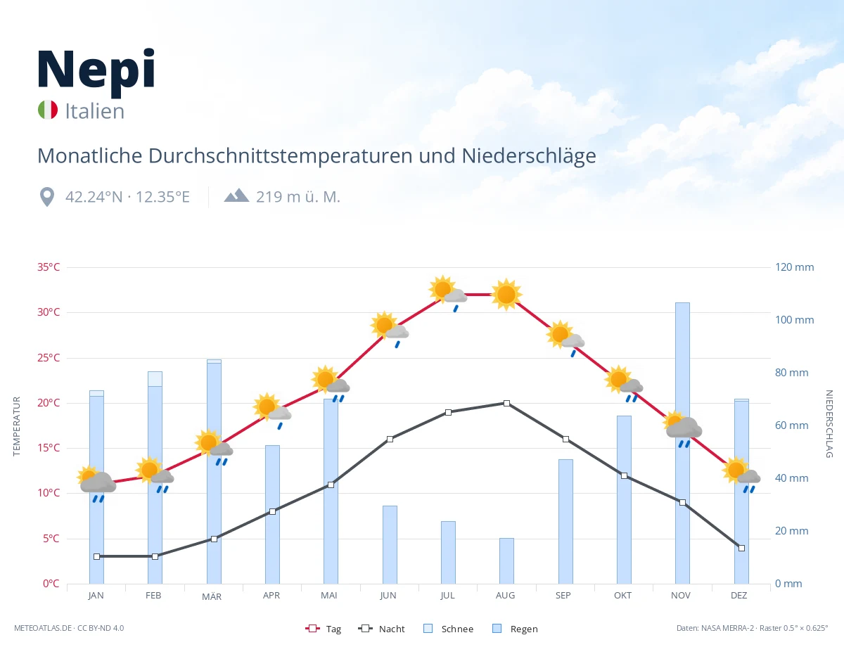 Nepi - monatliche Durchschnittstemperaturen und Niederschläge