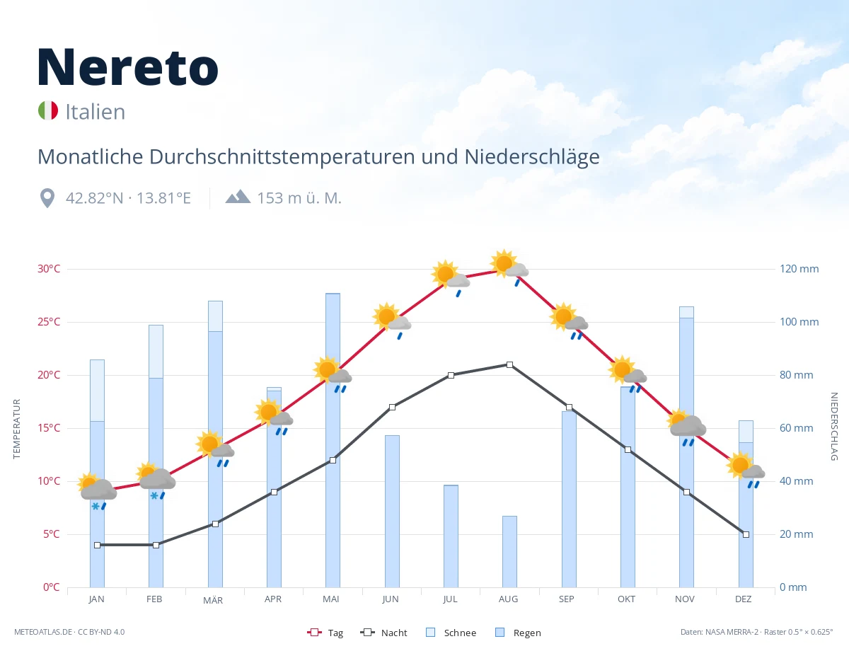 Nereto - monatliche Durchschnittstemperaturen und Niederschläge