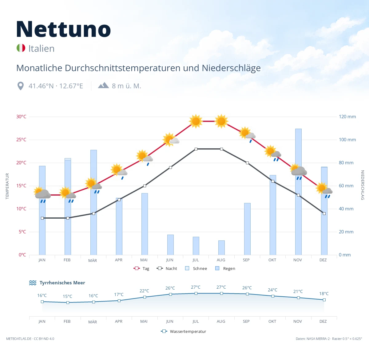 Nettuno - monatliche Durchschnittstemperaturen und Niederschläge