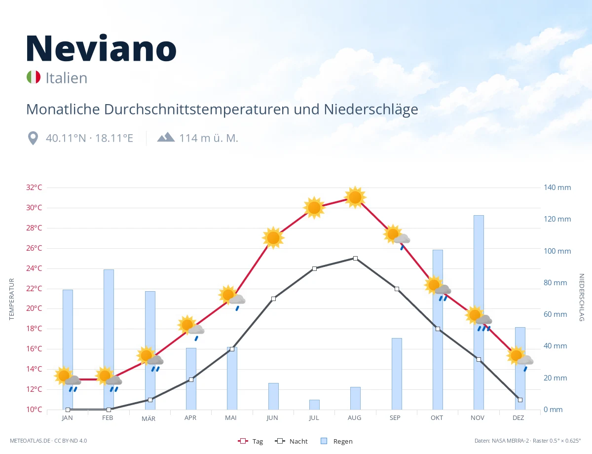 Neviano - monatliche Durchschnittstemperaturen und Niederschläge