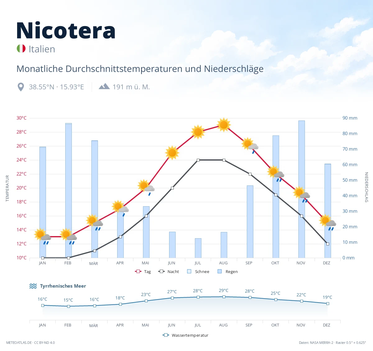 Nicotera - monatliche Durchschnittstemperaturen und Niederschläge