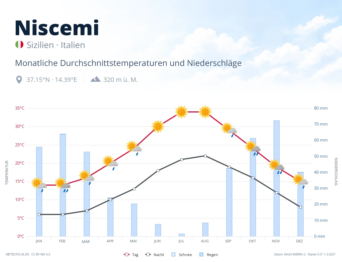 Niscemi - monatliche Durchschnittstemperaturen und Niederschläge