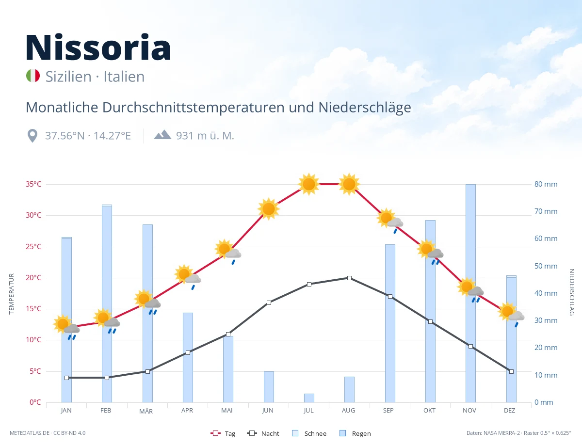Nissoria - monatliche Durchschnittstemperaturen und Niederschläge
