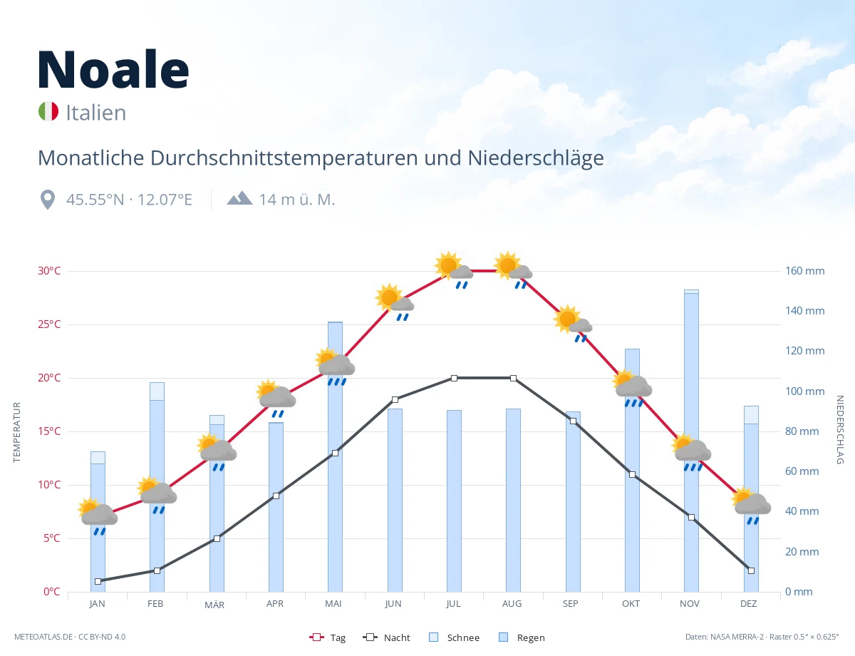 Noale - monatliche Durchschnittstemperaturen und Niederschläge