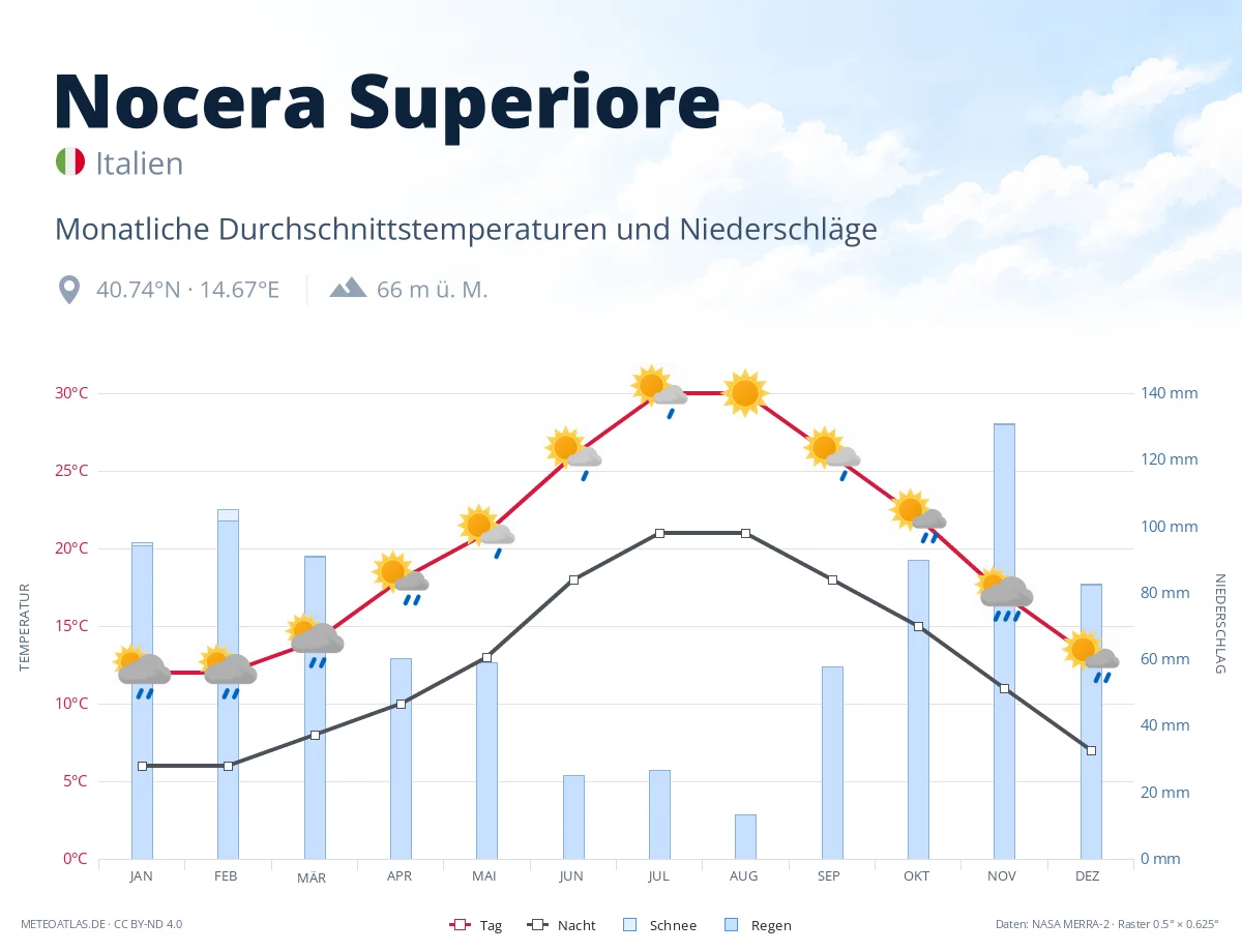 Nocera Superiore - monatliche Durchschnittstemperaturen und Niederschläge