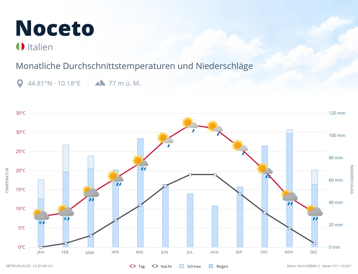 Noceto - monatliche Durchschnittstemperaturen und Niederschläge