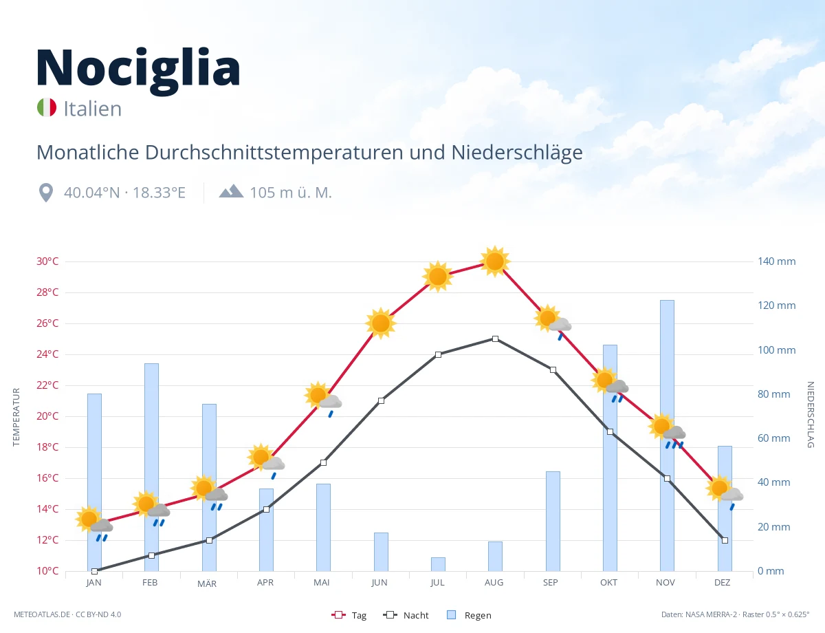Nociglia - monatliche Durchschnittstemperaturen und Niederschläge