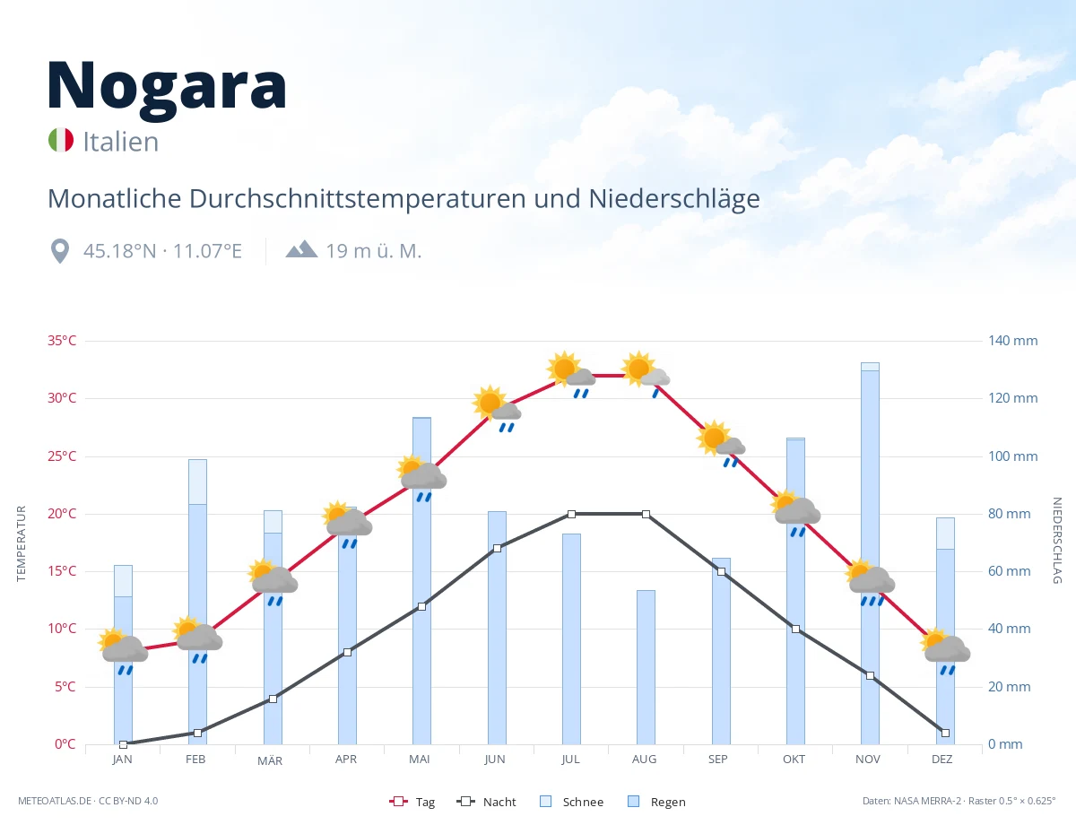 Nogara - monatliche Durchschnittstemperaturen und Niederschläge