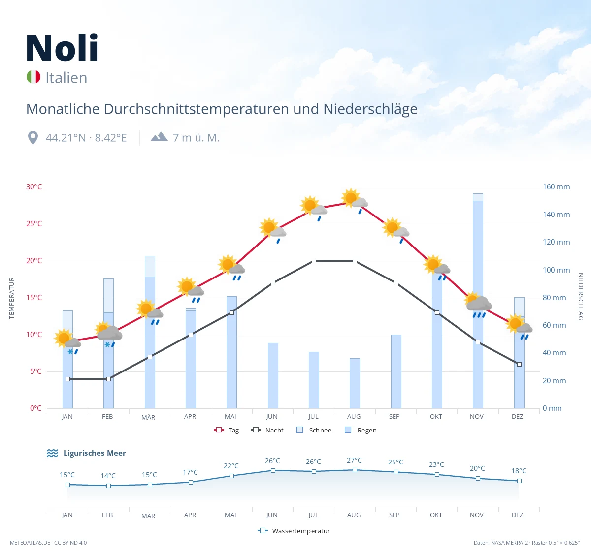 Noli - monatliche Durchschnittstemperaturen und Niederschläge