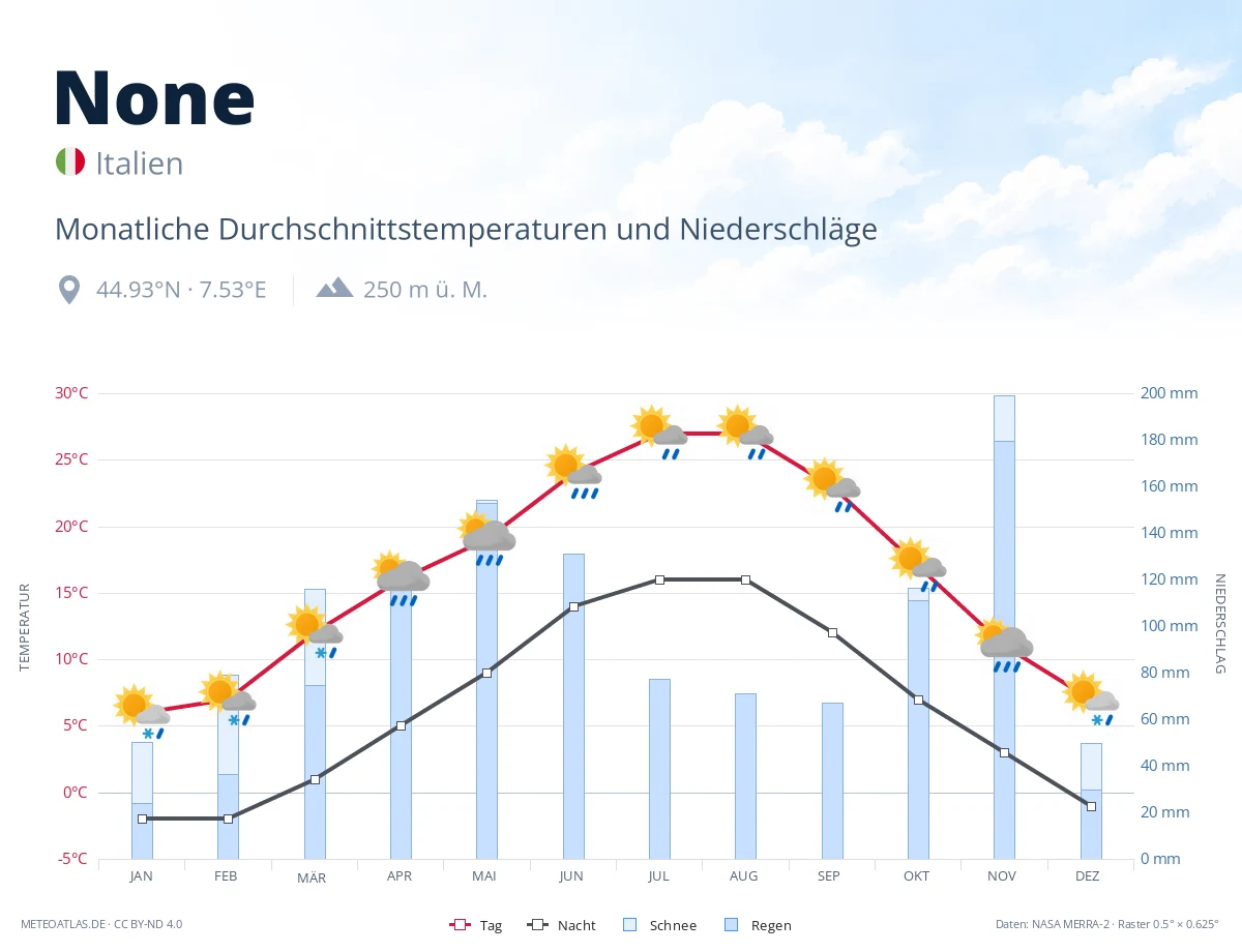 None - monatliche Durchschnittstemperaturen und Niederschläge