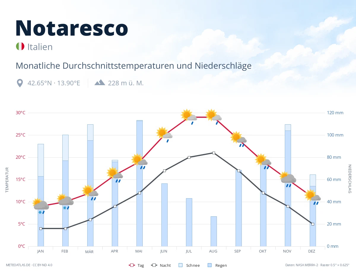 Notaresco - monatliche Durchschnittstemperaturen und Niederschläge