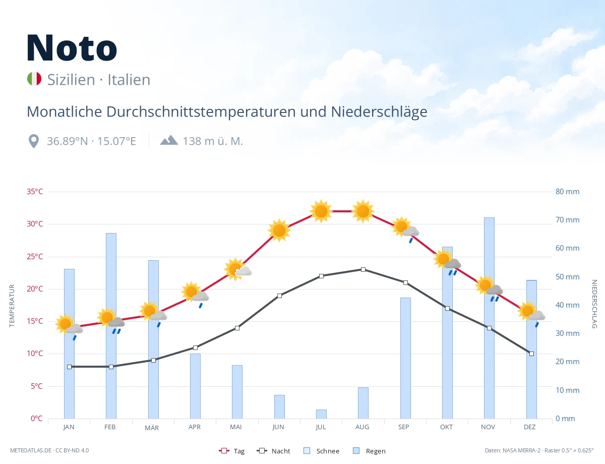 Noto - monatliche Durchschnittstemperaturen und Niederschläge