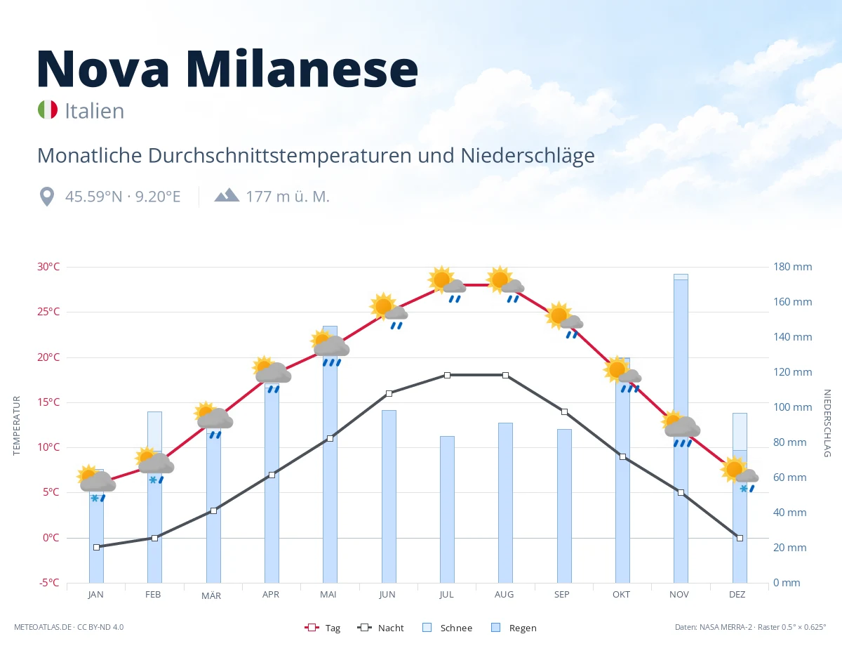 Nova Milanese - monatliche Durchschnittstemperaturen und Niederschläge