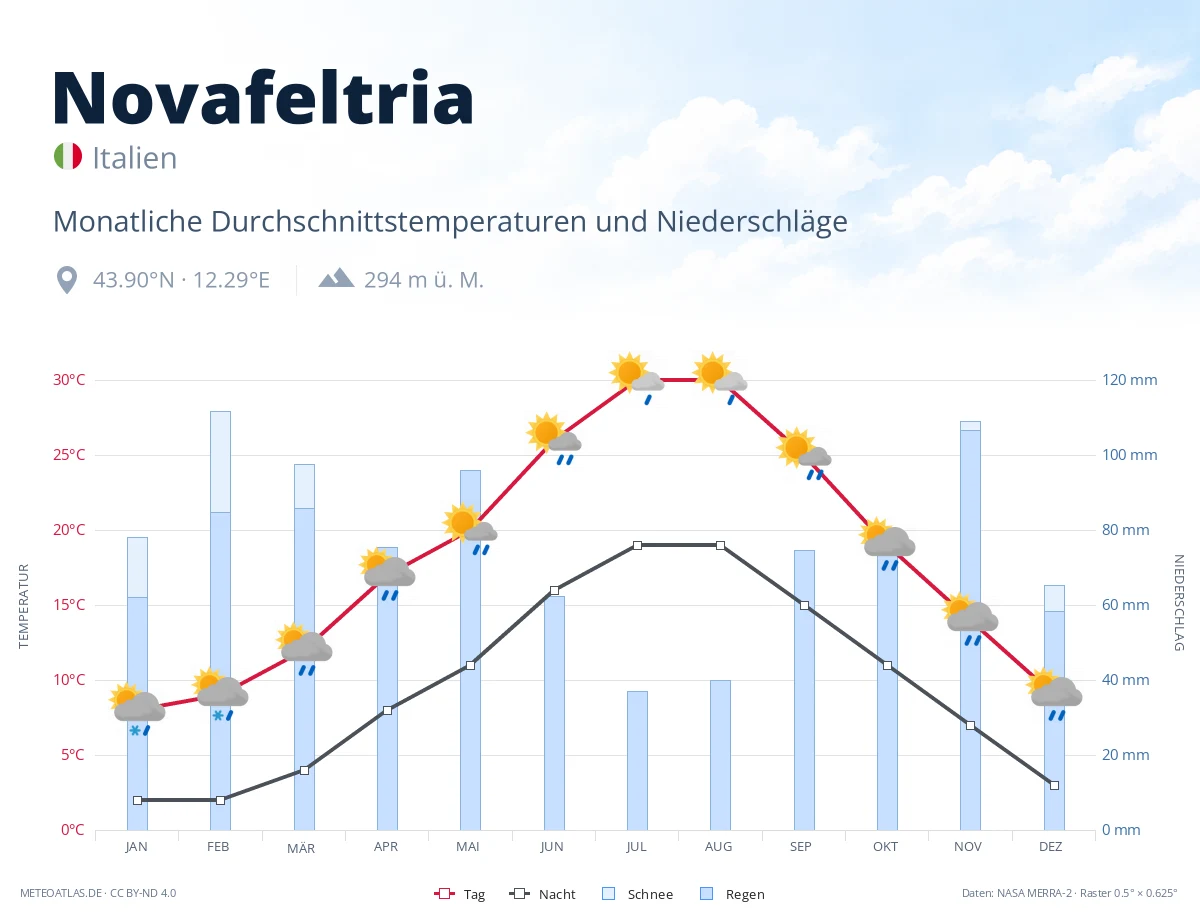 Novafeltria - monatliche Durchschnittstemperaturen und Niederschläge