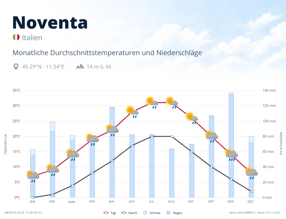 Noventa - monatliche Durchschnittstemperaturen und Niederschläge
