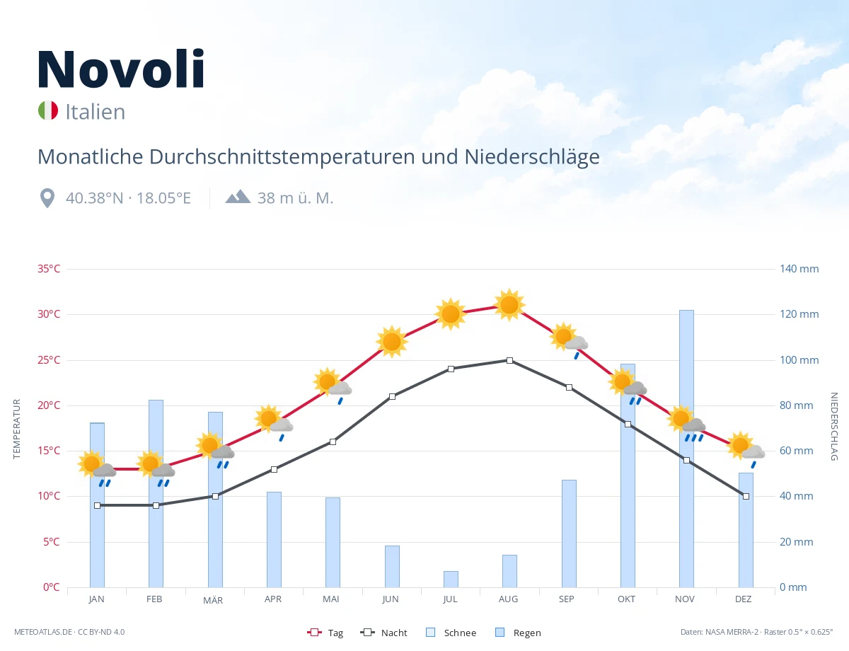 Novoli - monatliche Durchschnittstemperaturen und Niederschläge