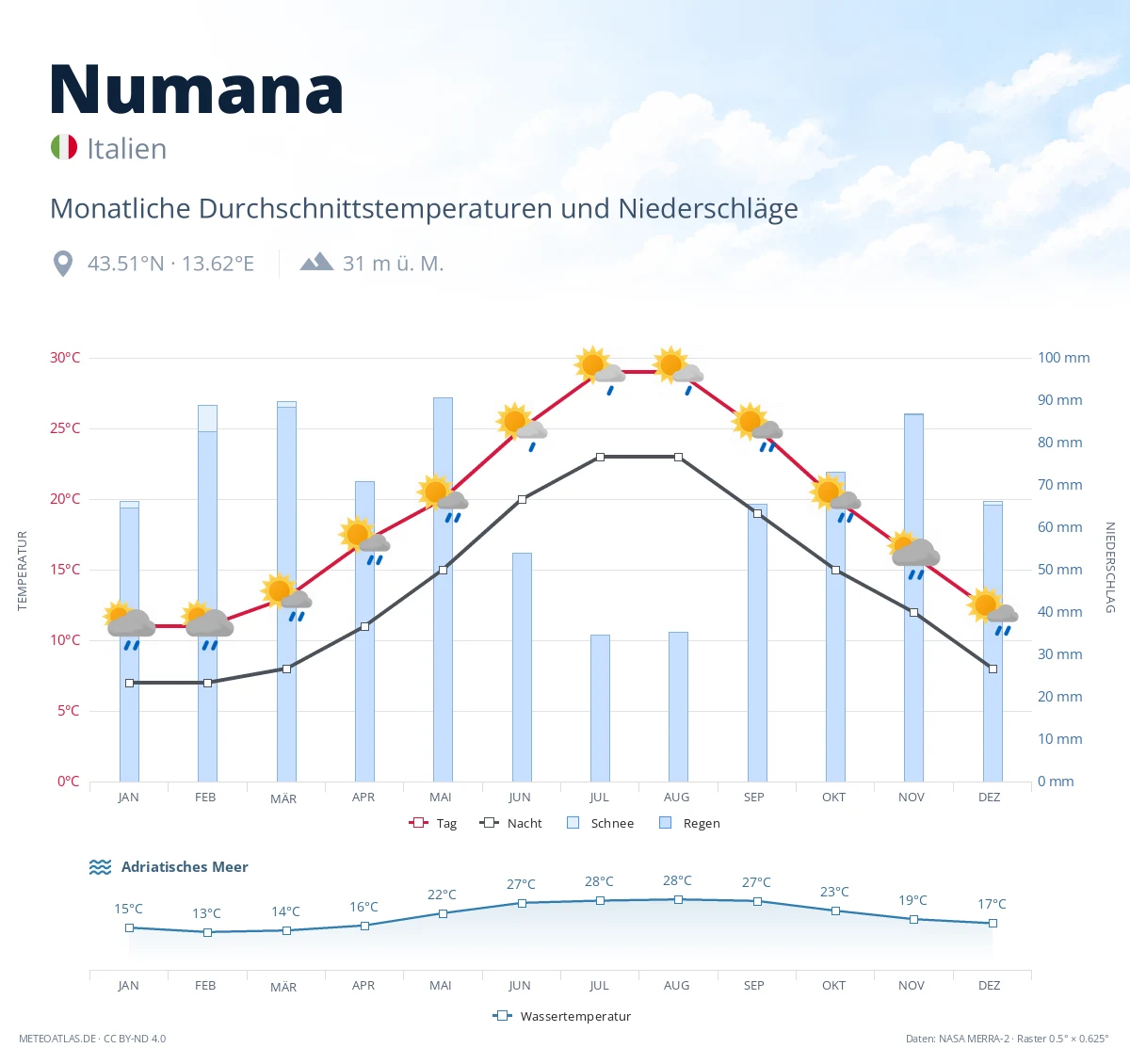 Numana - monatliche Durchschnittstemperaturen und Niederschläge