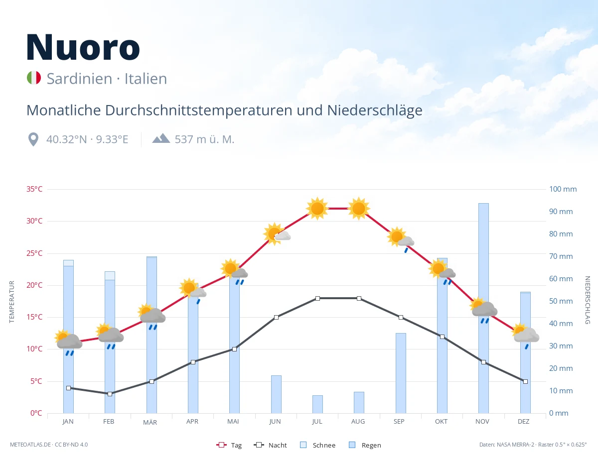 Nuoro - monatliche Durchschnittstemperaturen und Niederschläge