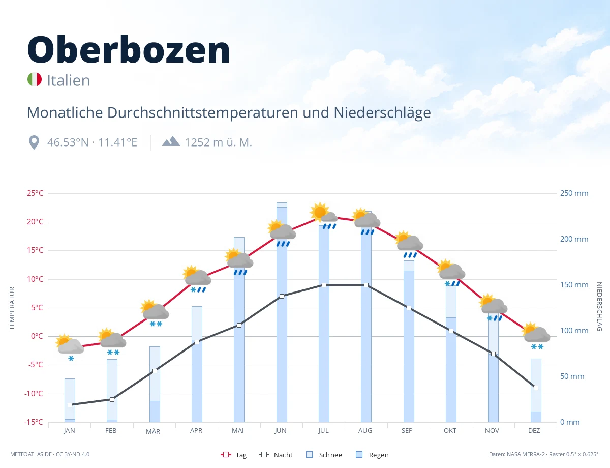 Oberbozen - monatliche Durchschnittstemperaturen und Niederschläge