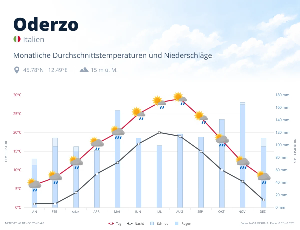 Oderzo - monatliche Durchschnittstemperaturen und Niederschläge