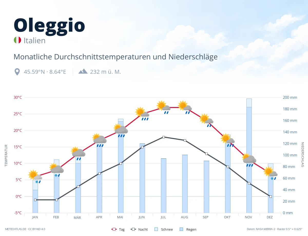 Oleggio - monatliche Durchschnittstemperaturen und Niederschläge