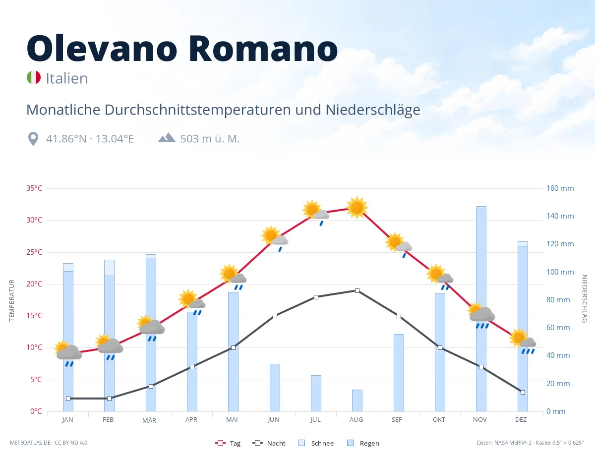 Olevano Romano - monatliche Durchschnittstemperaturen und Niederschläge
