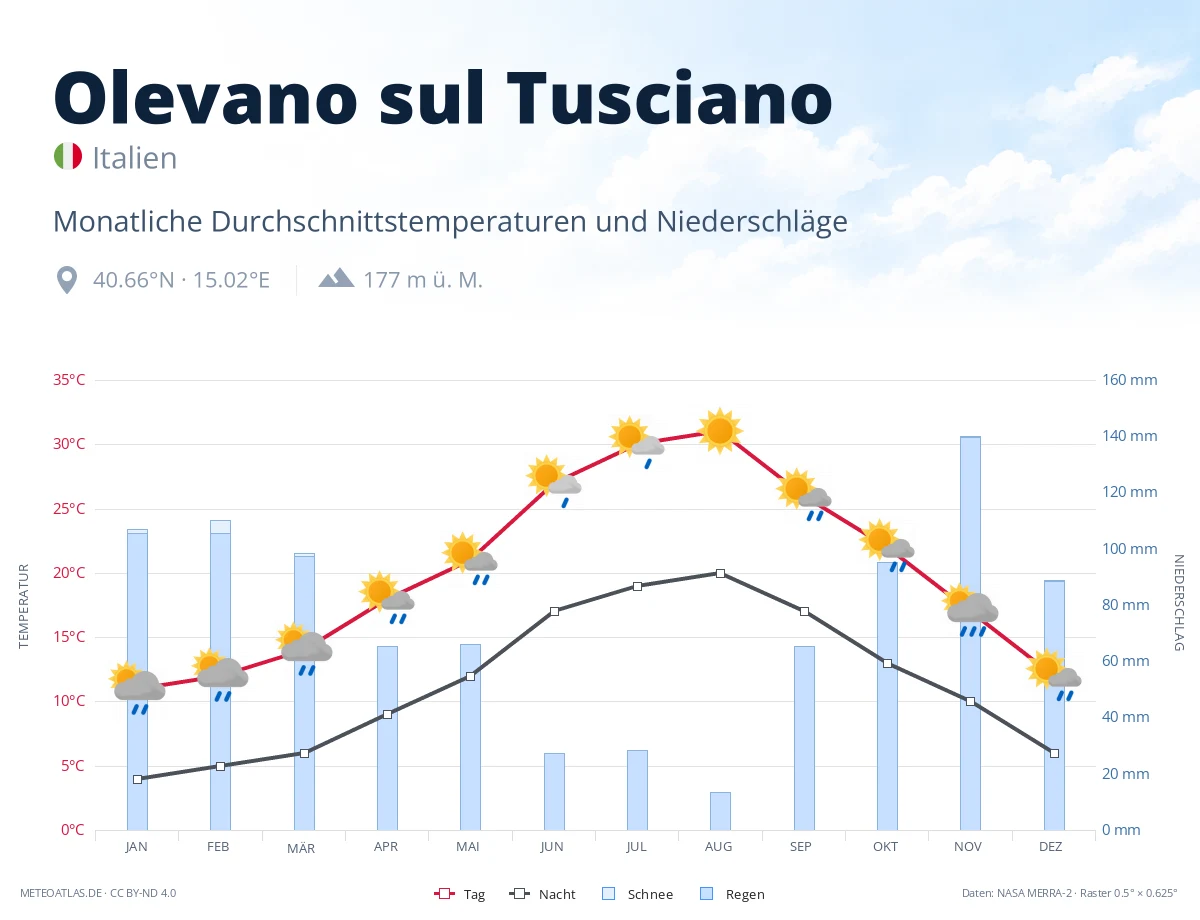 Olevano sul Tusciano - monatliche Durchschnittstemperaturen und Niederschläge