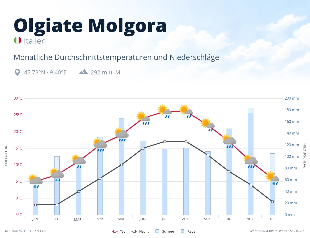 Olgiate Molgora - monatliche Durchschnittstemperaturen und Niederschläge