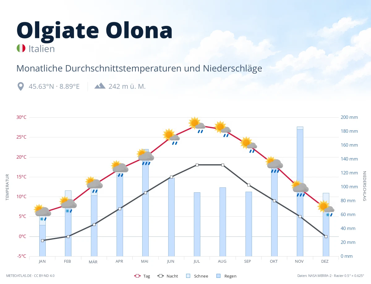 Olgiate Olona - monatliche Durchschnittstemperaturen und Niederschläge