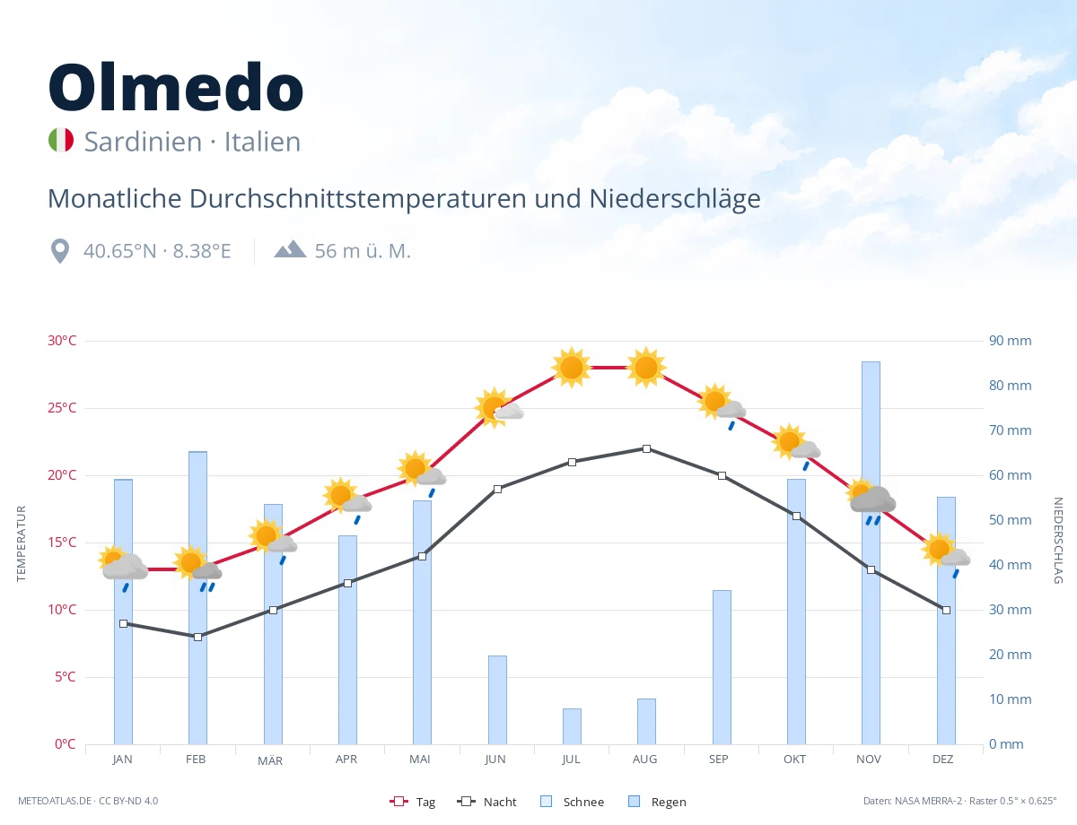 Olmedo - monatliche Durchschnittstemperaturen und Niederschläge