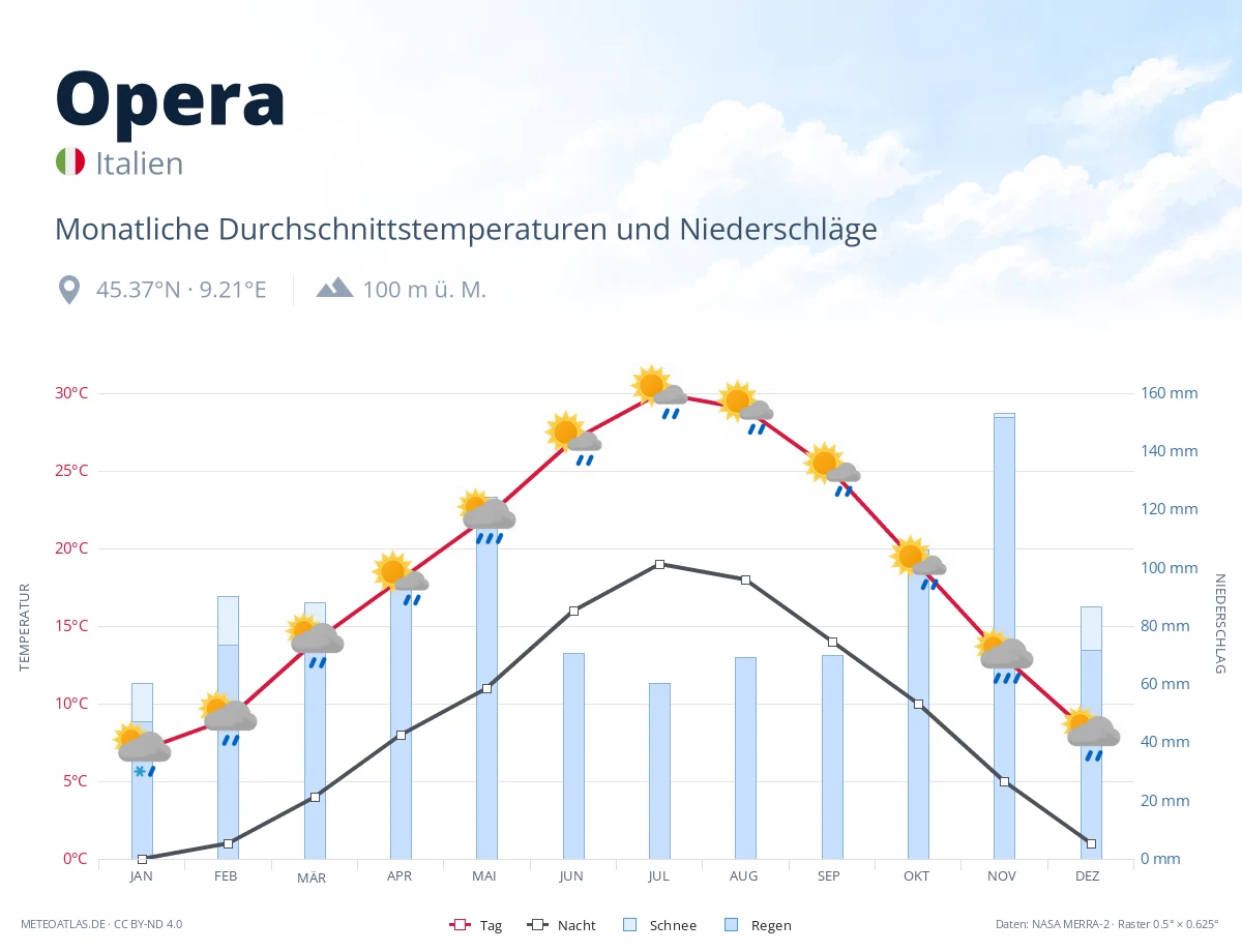 Opera - monatliche Durchschnittstemperaturen und Niederschläge