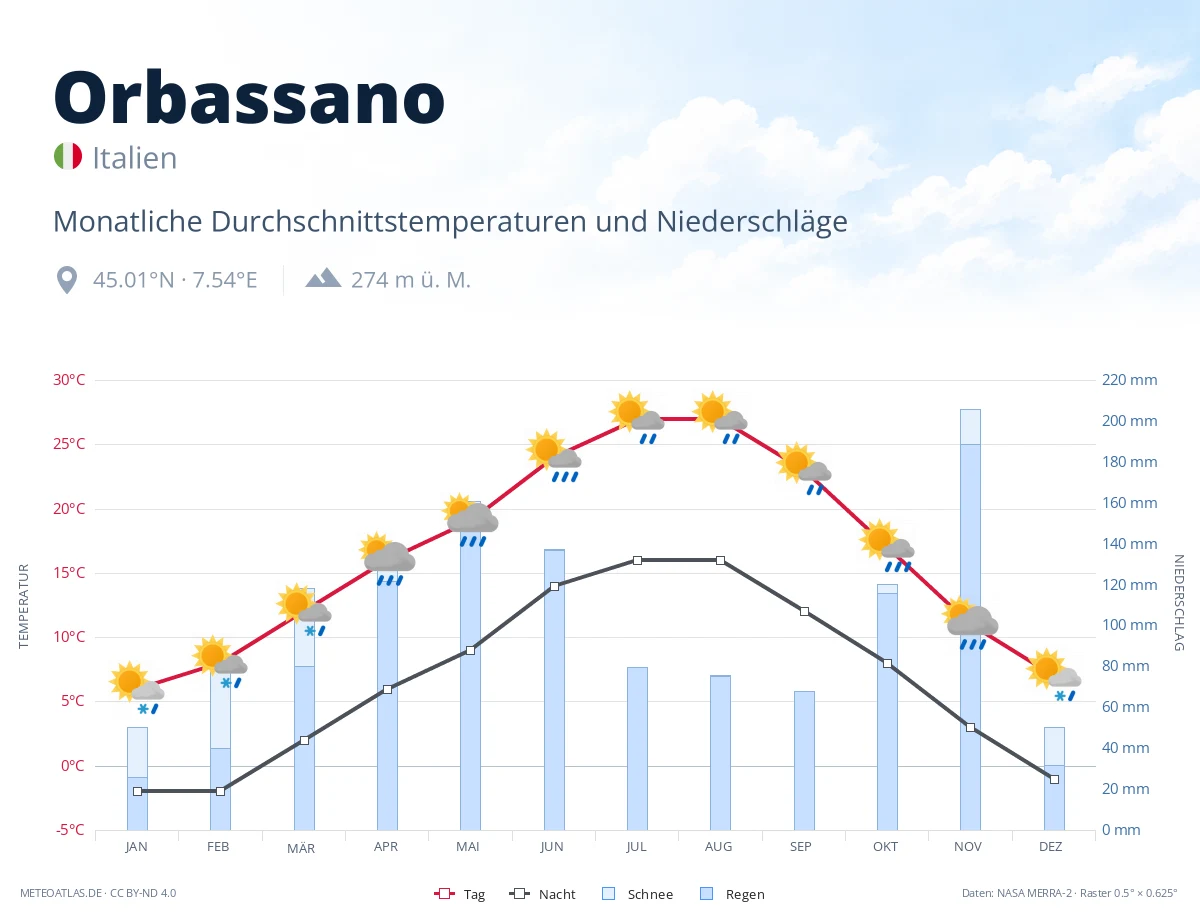 Orbassano - monatliche Durchschnittstemperaturen und Niederschläge