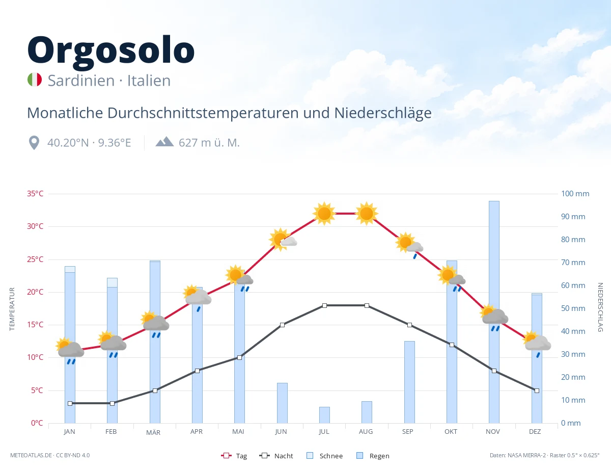 Orgosolo - monatliche Durchschnittstemperaturen und Niederschläge