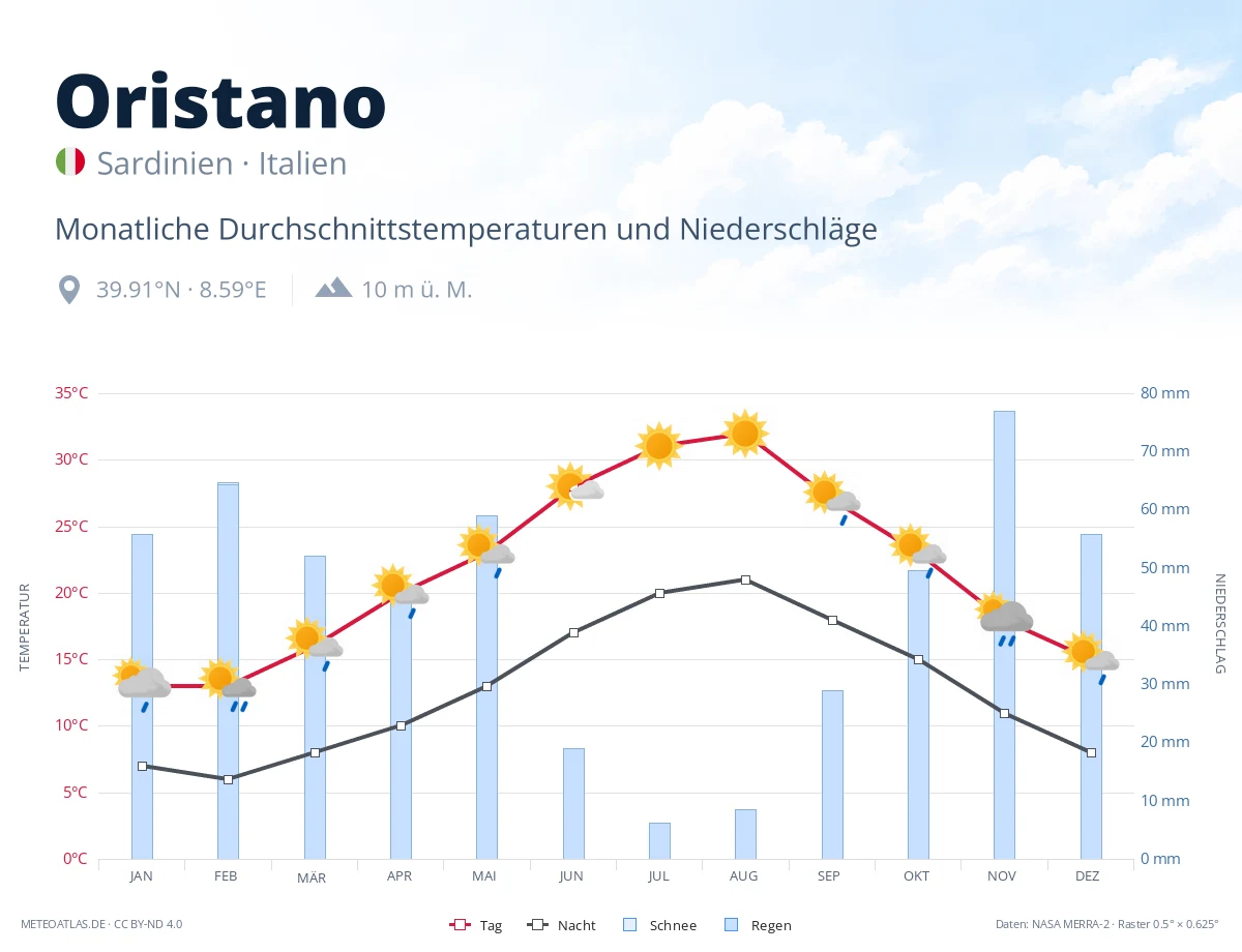 Oristano - monatliche Durchschnittstemperaturen und Niederschläge