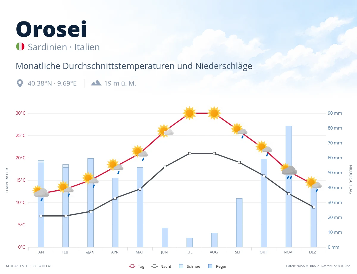 Orosei - monatliche Durchschnittstemperaturen und Niederschläge