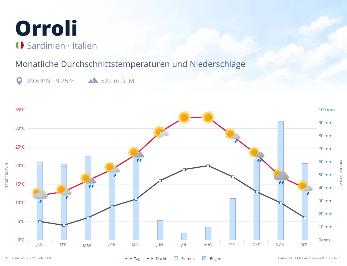 Orroli - monatliche Durchschnittstemperaturen und Niederschläge