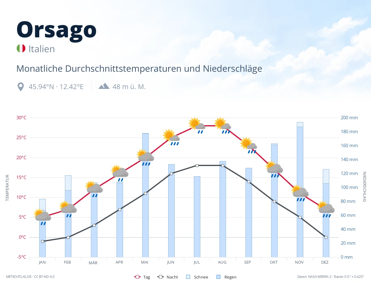 Orsago - monatliche Durchschnittstemperaturen und Niederschläge