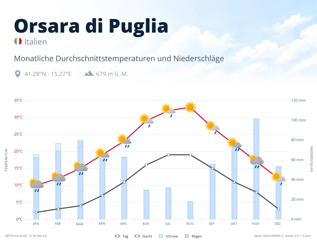 Orsara di Puglia - monatliche Durchschnittstemperaturen und Niederschläge