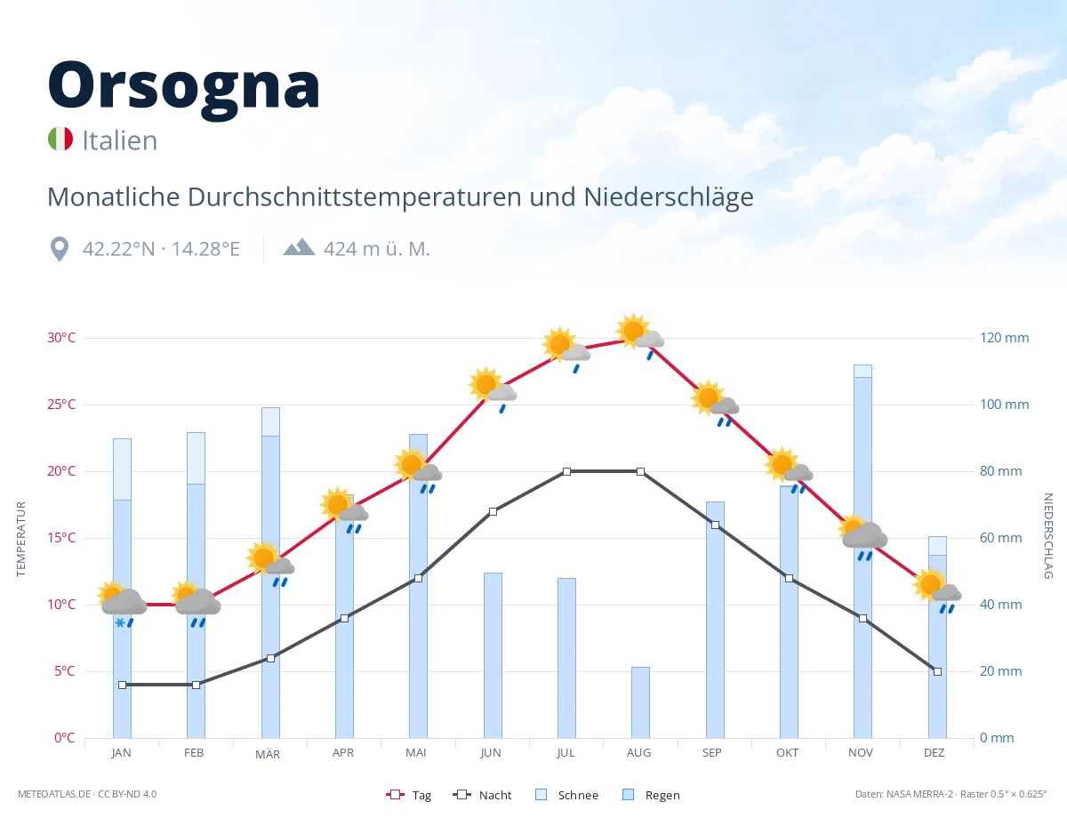 Orsogna - monatliche Durchschnittstemperaturen und Niederschläge