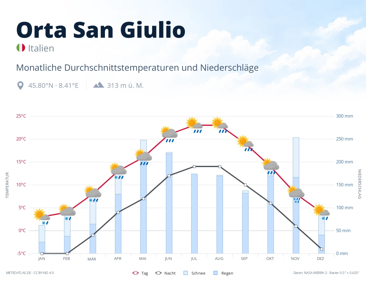 Orta San Giulio - monatliche Durchschnittstemperaturen und Niederschläge