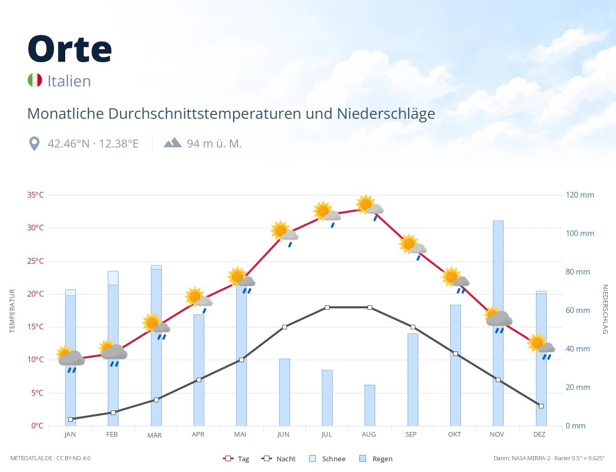 Orte - monatliche Durchschnittstemperaturen und Niederschläge